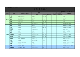 TGBJ丶Y0014丨世界各国语言、货币名称符号汇率、工作时间概况总表