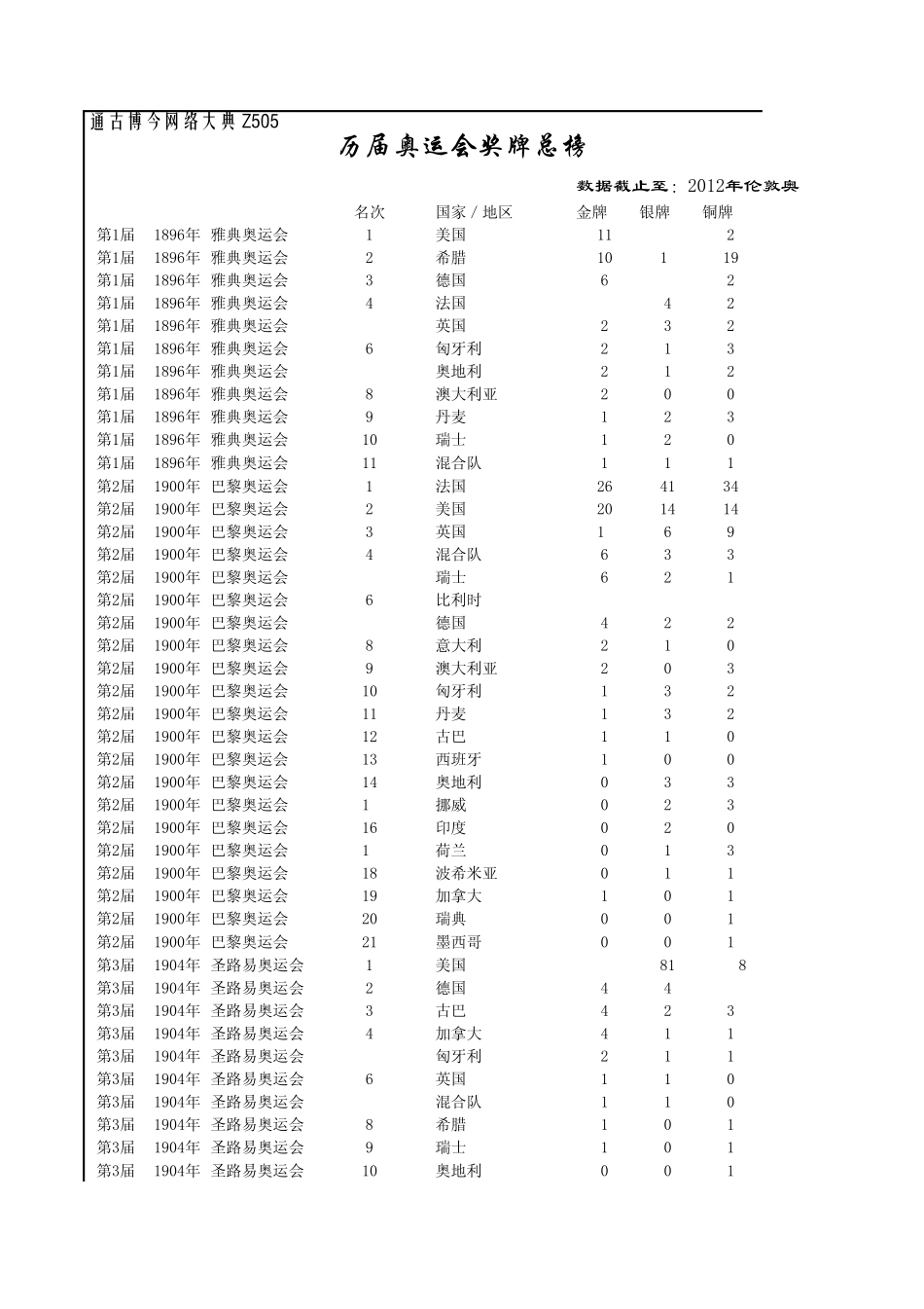 TGBJ丶Z505丨历届奥运会奖牌榜总表_第1页