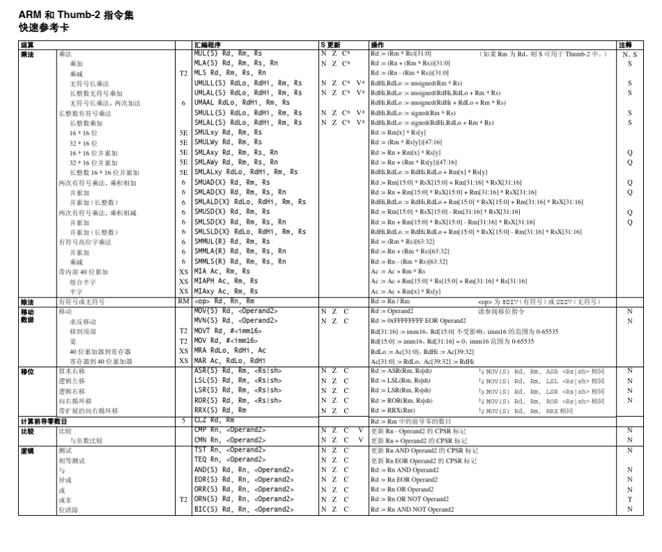Thumb2+指令集_第2页