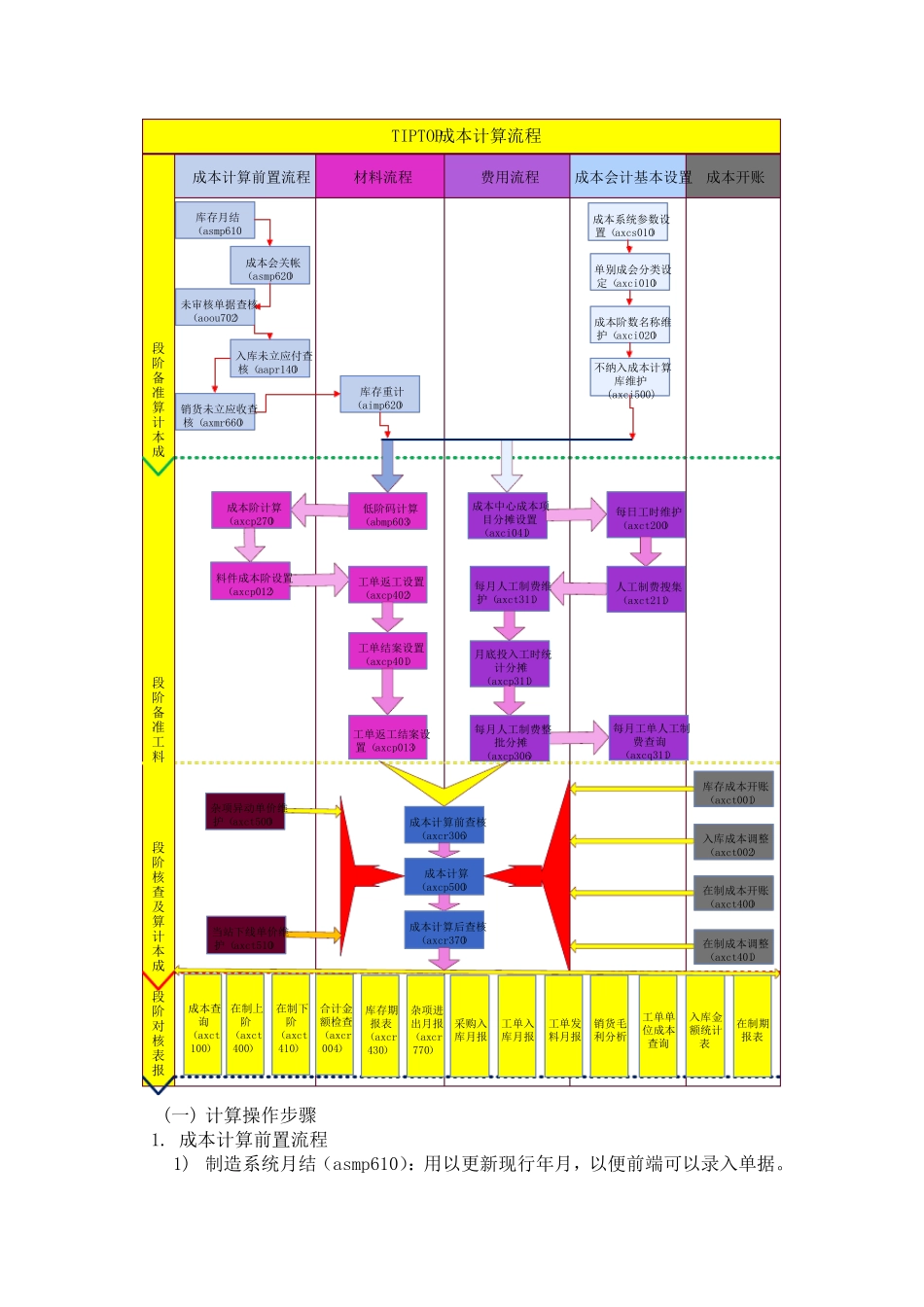 TipTop成本操作手册_第1页
