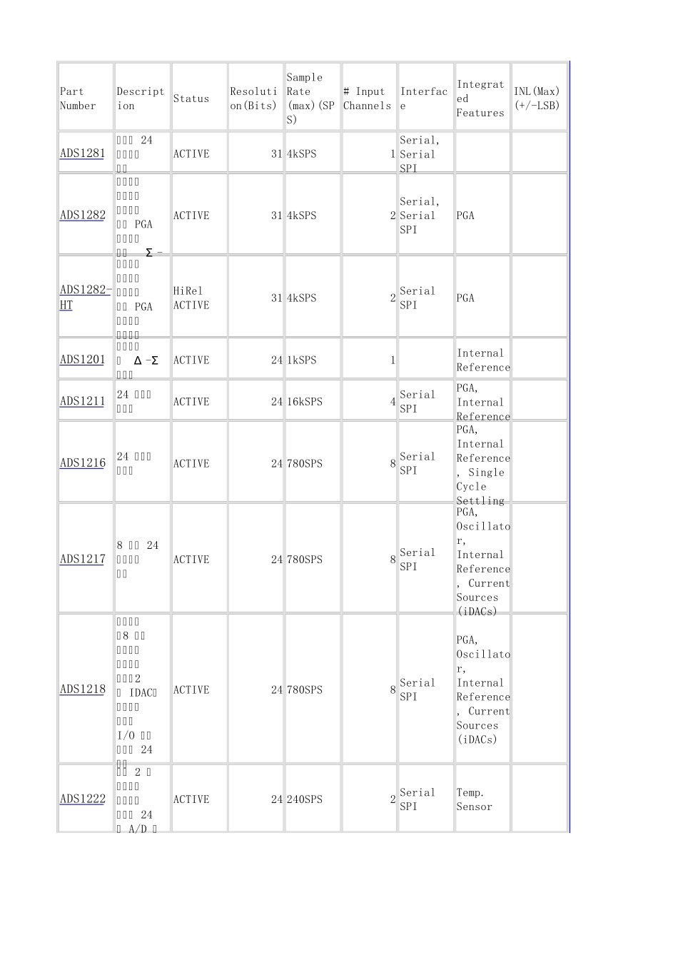 TI精密ADC选型(小于10MSPS)_第1页