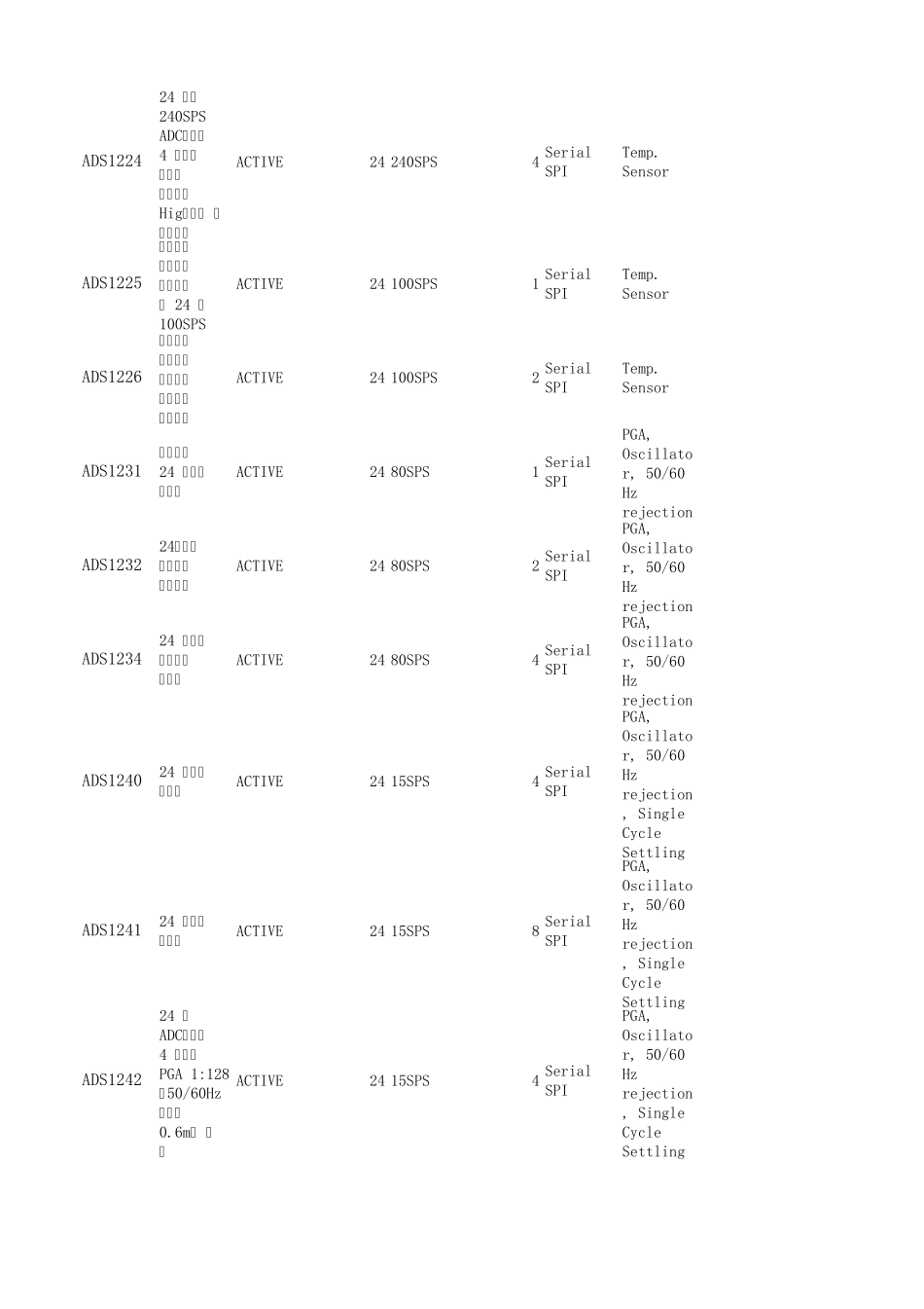 TI精密ADC选型(小于10MSPS)_第2页