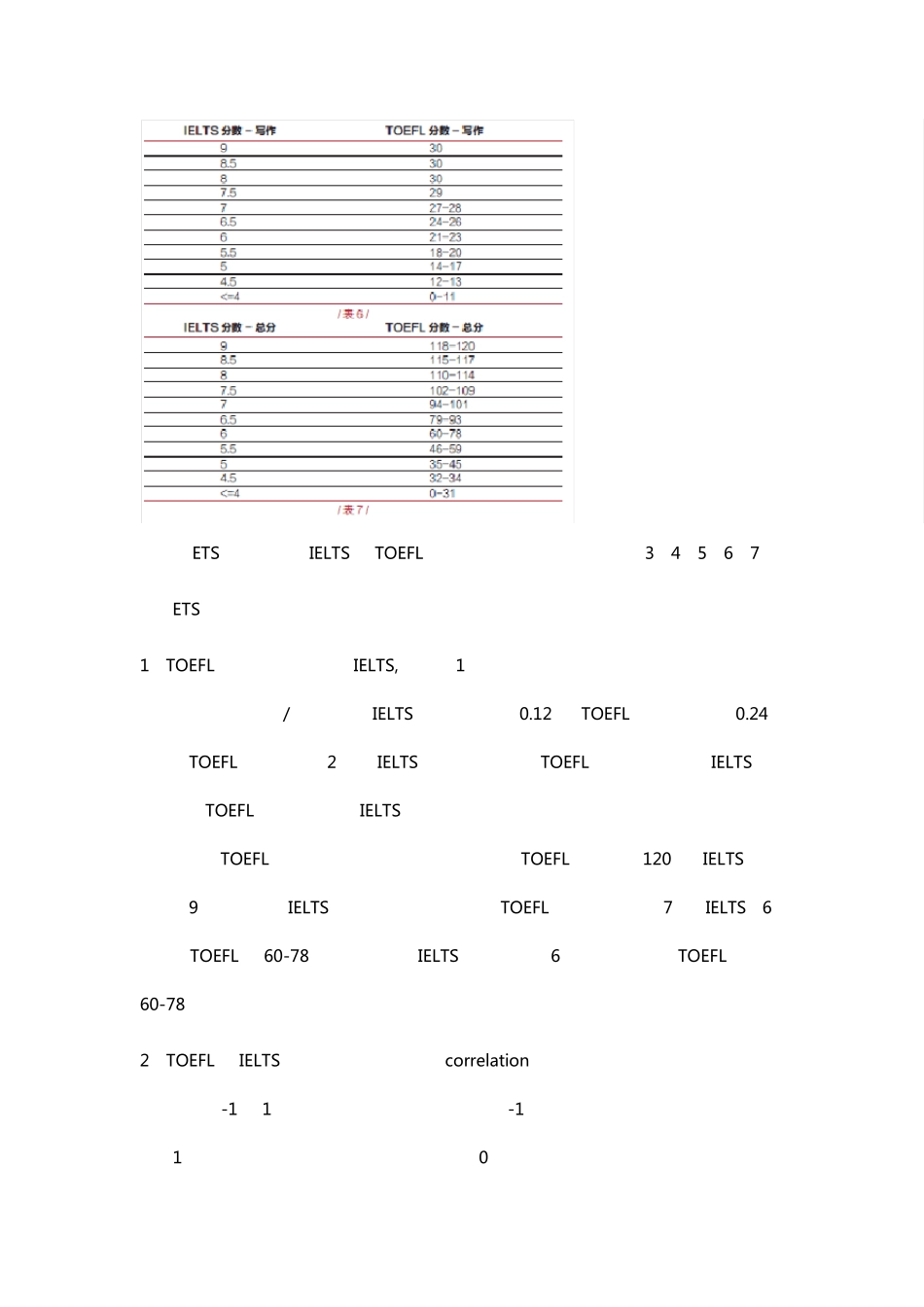 TOEFL与IELTS分数对应关系分析_第3页