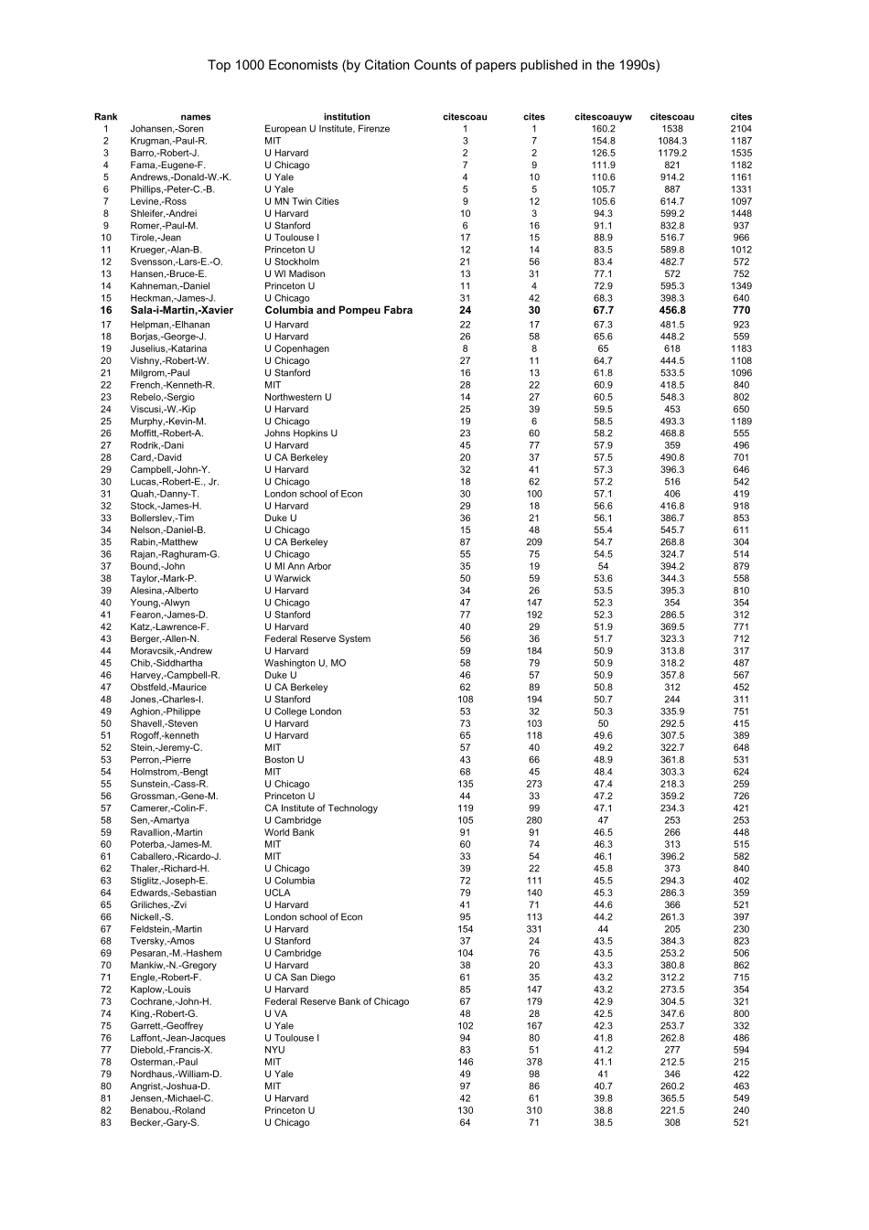 TOP1000ECONOMISTS世界排名1000名的经济学家_第1页