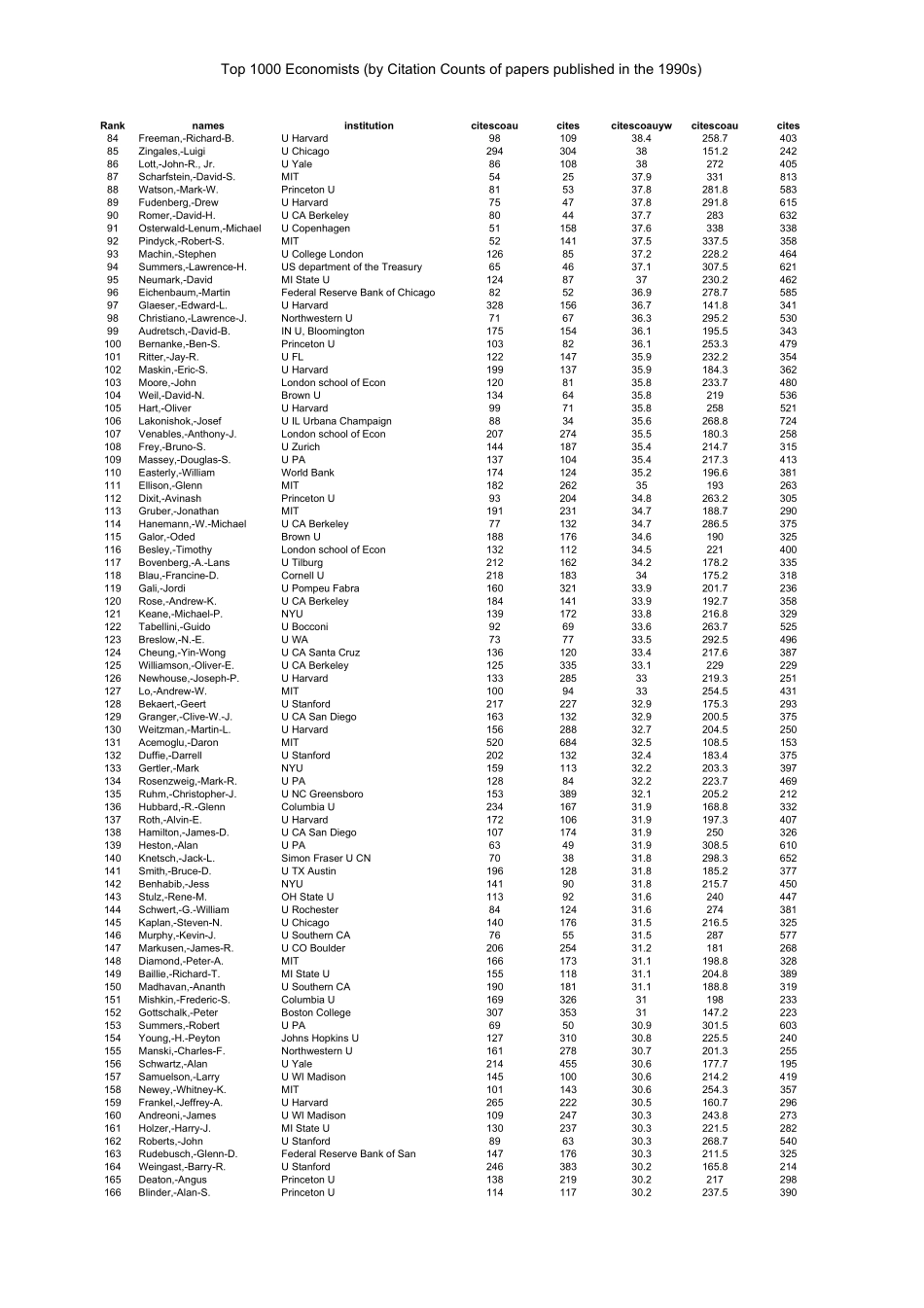 TOP1000ECONOMISTS世界排名1000名的经济学家_第2页
