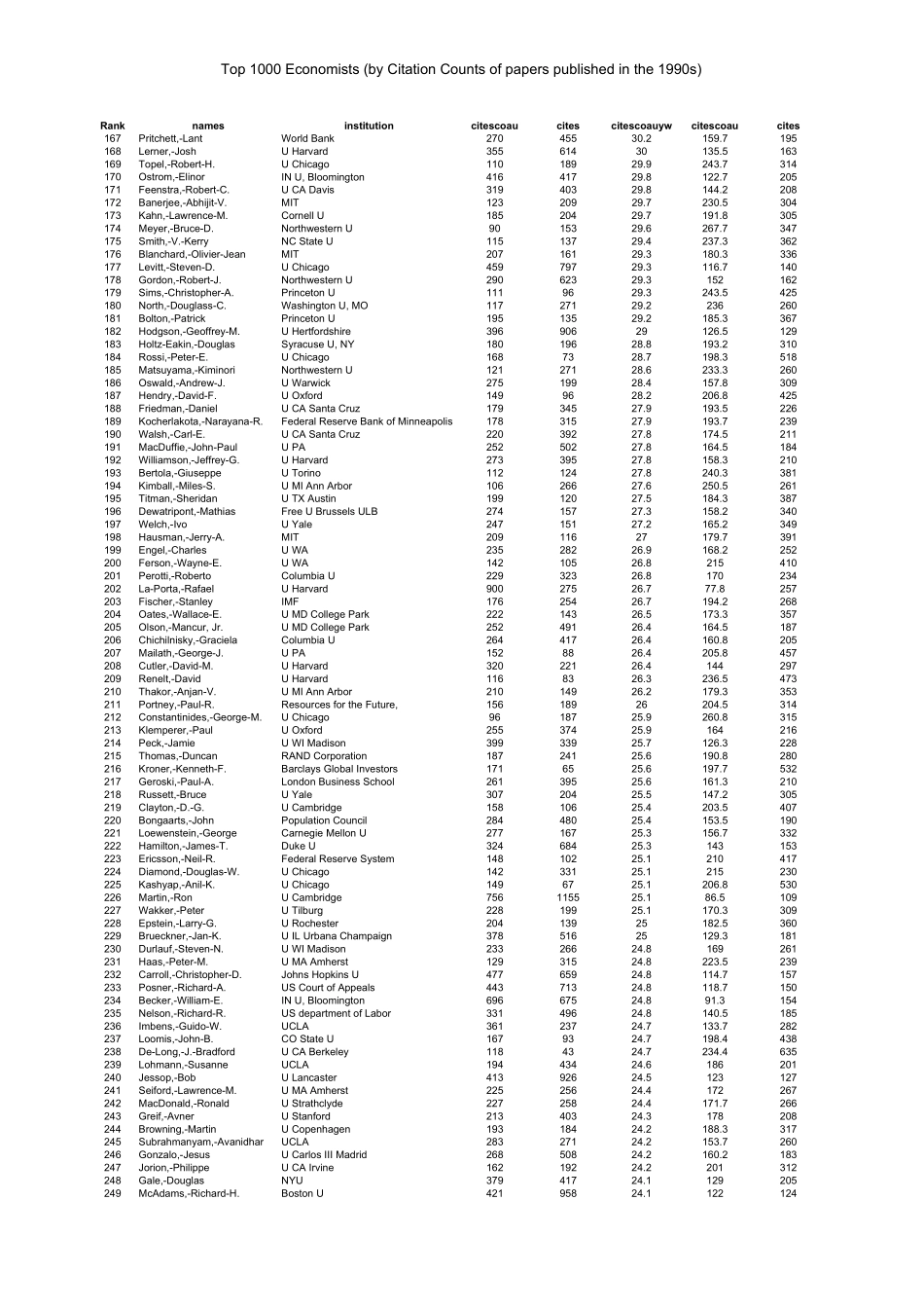 TOP1000ECONOMISTS世界排名1000名的经济学家_第3页