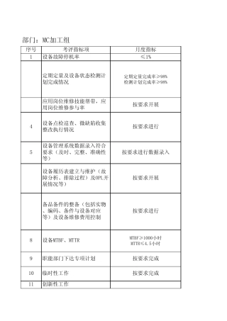 TPM指标及完成情况