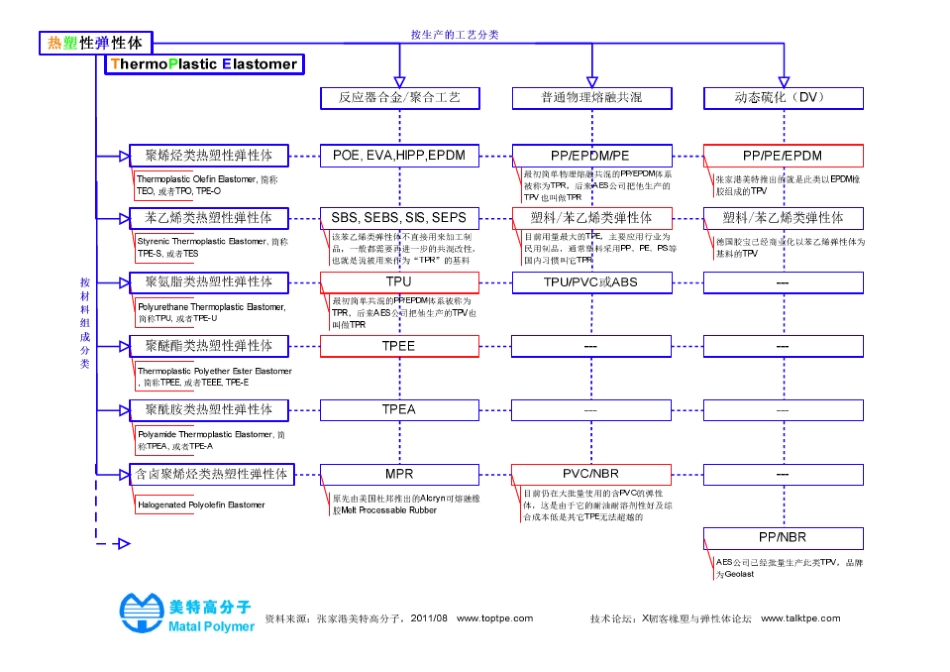 TPV系列介绍及分类_第3页