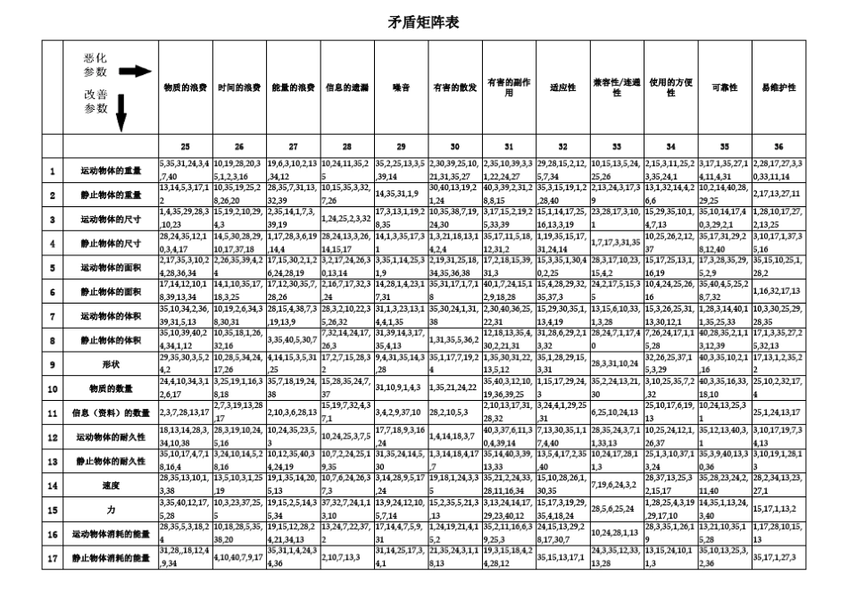 TRIZ2003矛盾矩阵表_第3页