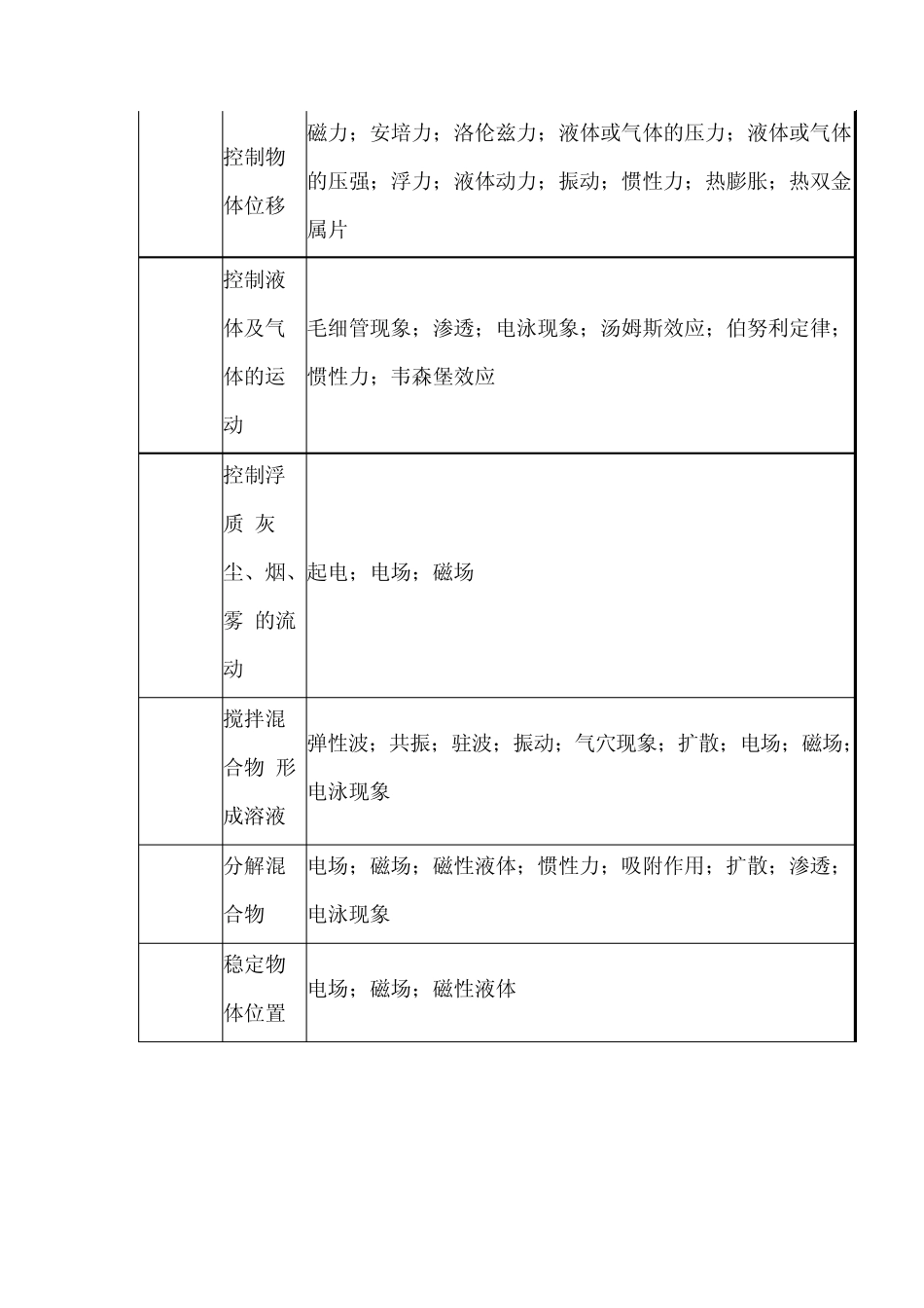 TRIZ推荐的物理效应和现象_第2页