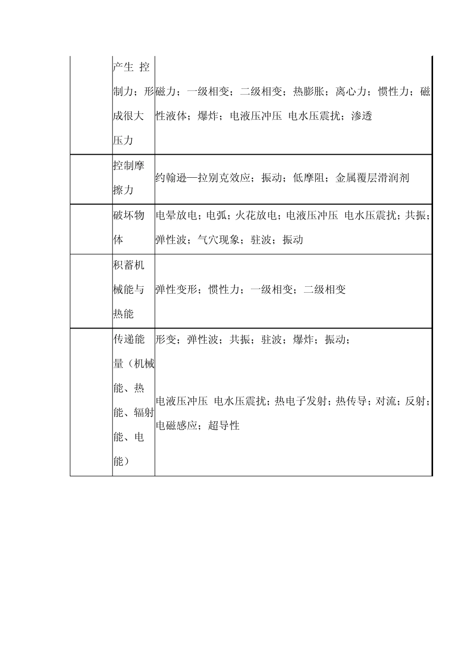 TRIZ推荐的物理效应和现象_第3页