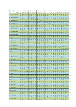 TRIZ矛盾矩阵表2003
