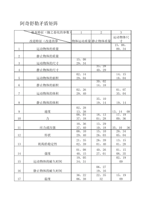 TRIZ阿奇舒勒矛盾矩阵表格