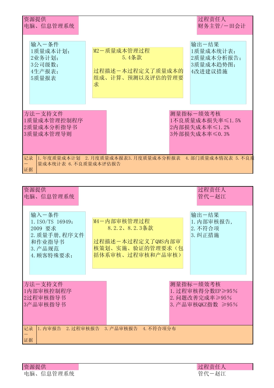 TS16949体系乌龟图_第2页