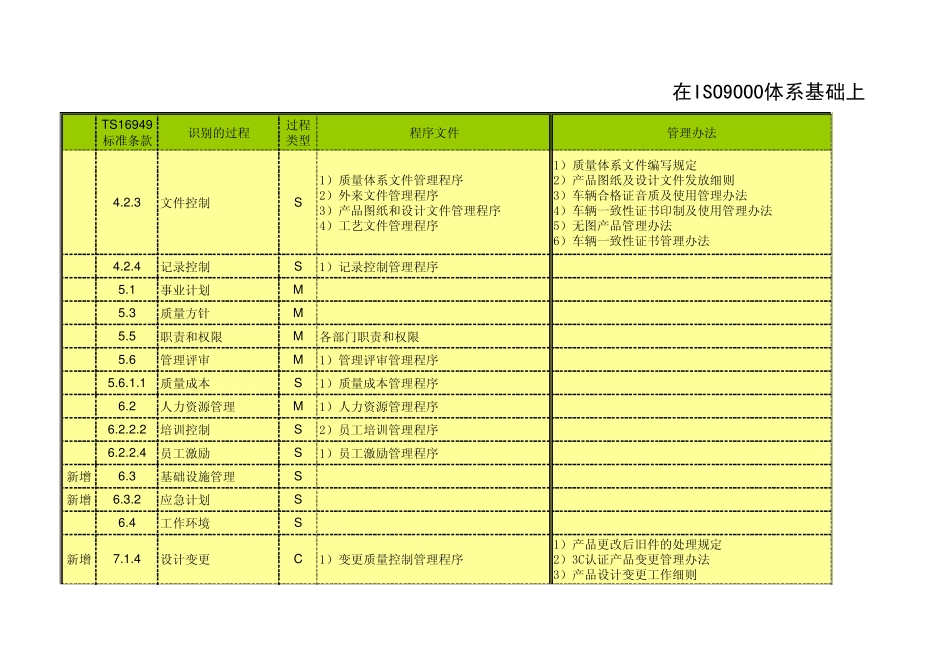 TS16949体系程序文件清单(过程识别)_第1页