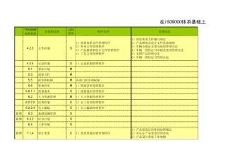 TS16949体系程序文件清单(过程识别)