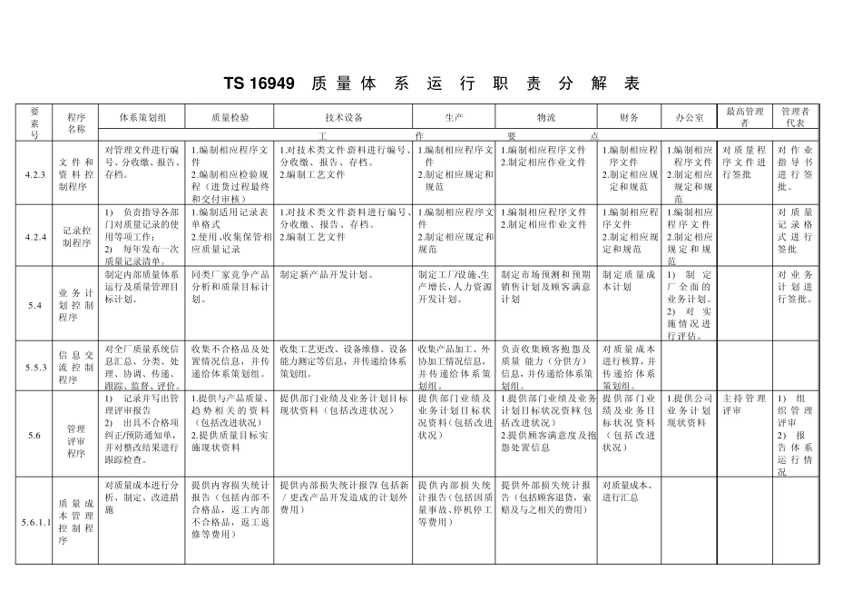 TS16949体系运行职责分解表_第1页