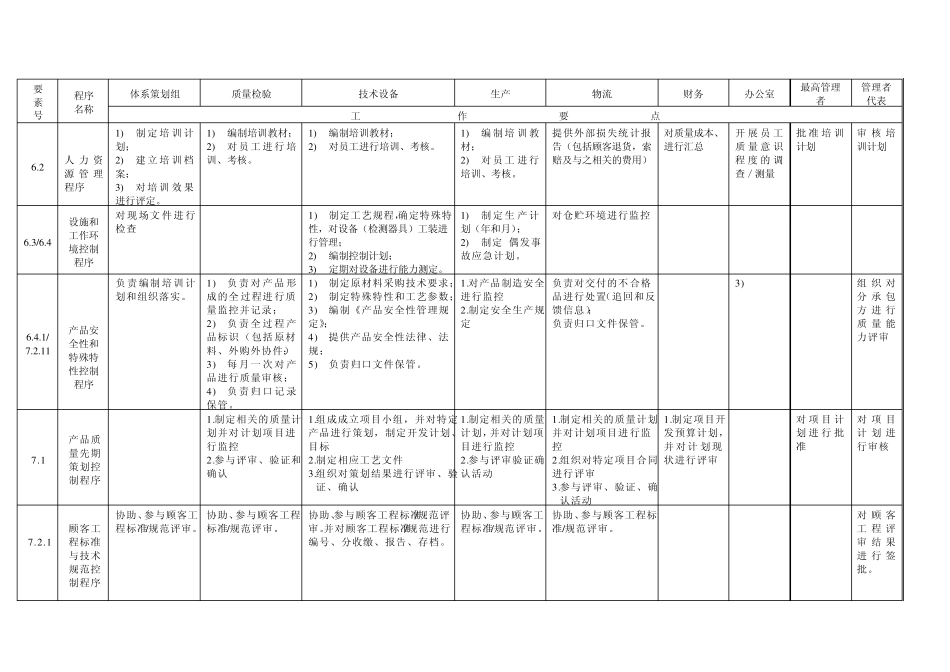 TS16949体系运行职责分解表_第2页