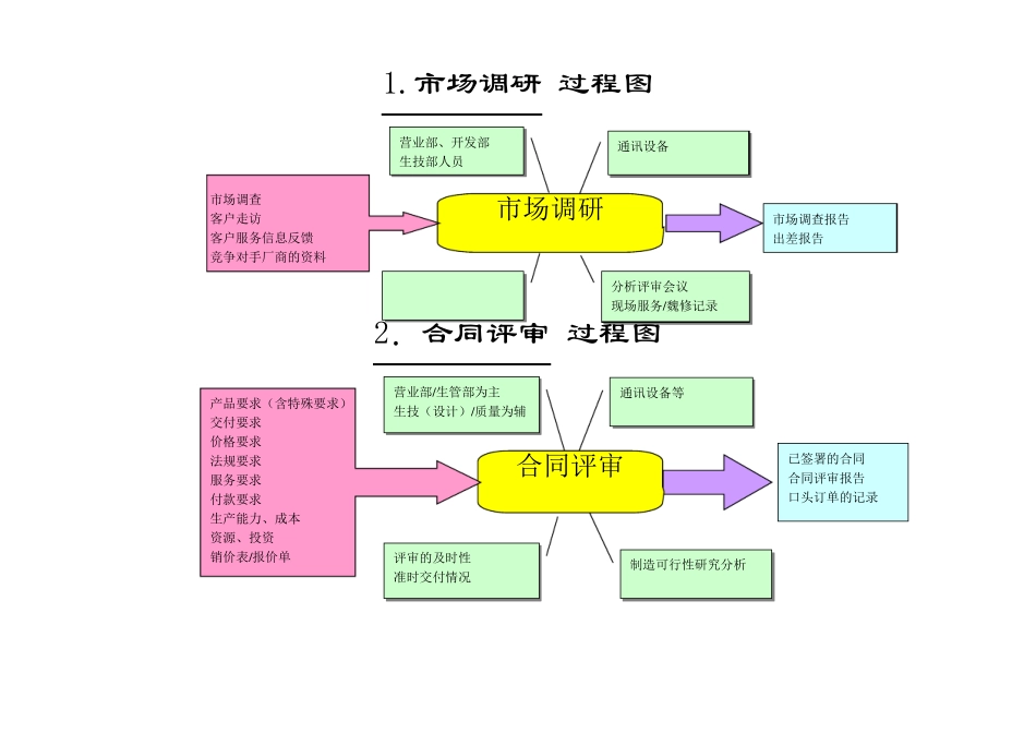 TS16949审核用过程图(乌龟图)_第1页