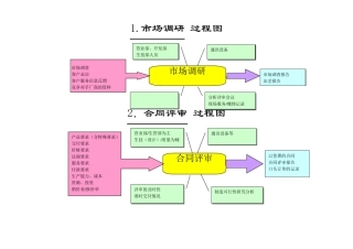 TS16949审核用过程图(乌龟图)