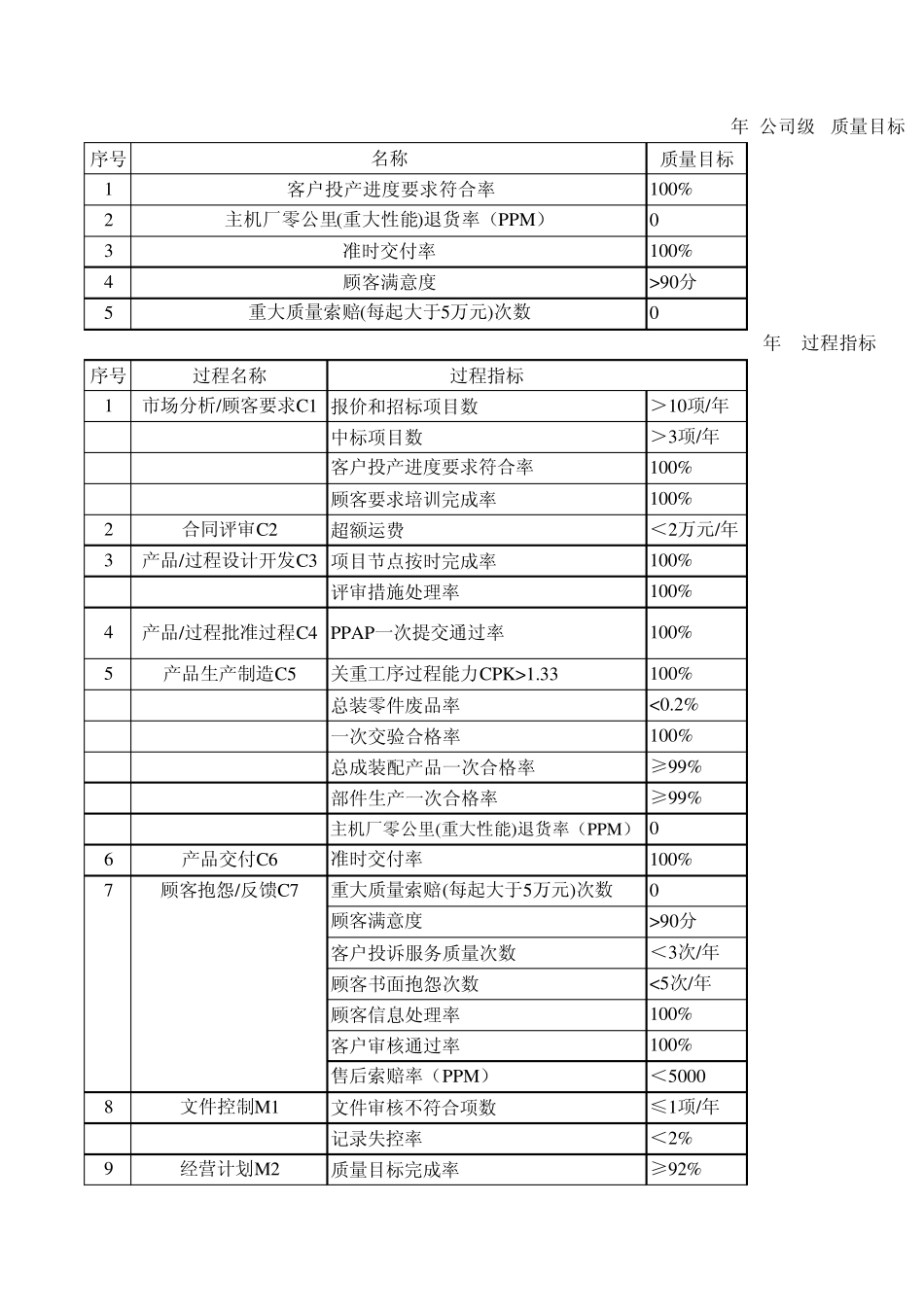 TS16949年度质量目标_第1页