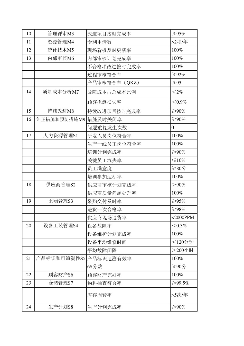 TS16949年度质量目标_第2页