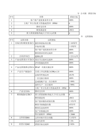 TS16949年度质量目标