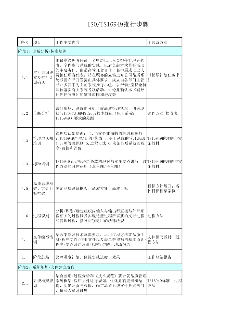 TS16949推行步骤_第1页