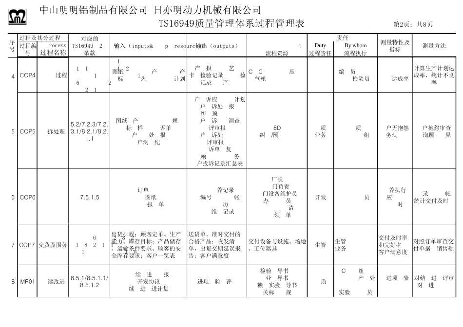 TS16949质量管理体系过程管理表_第2页