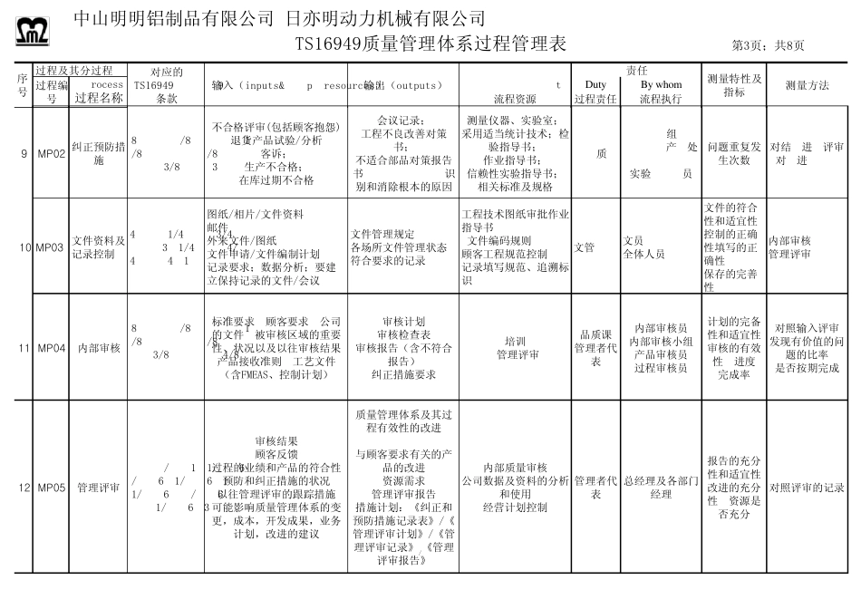 TS16949质量管理体系过程管理表_第3页