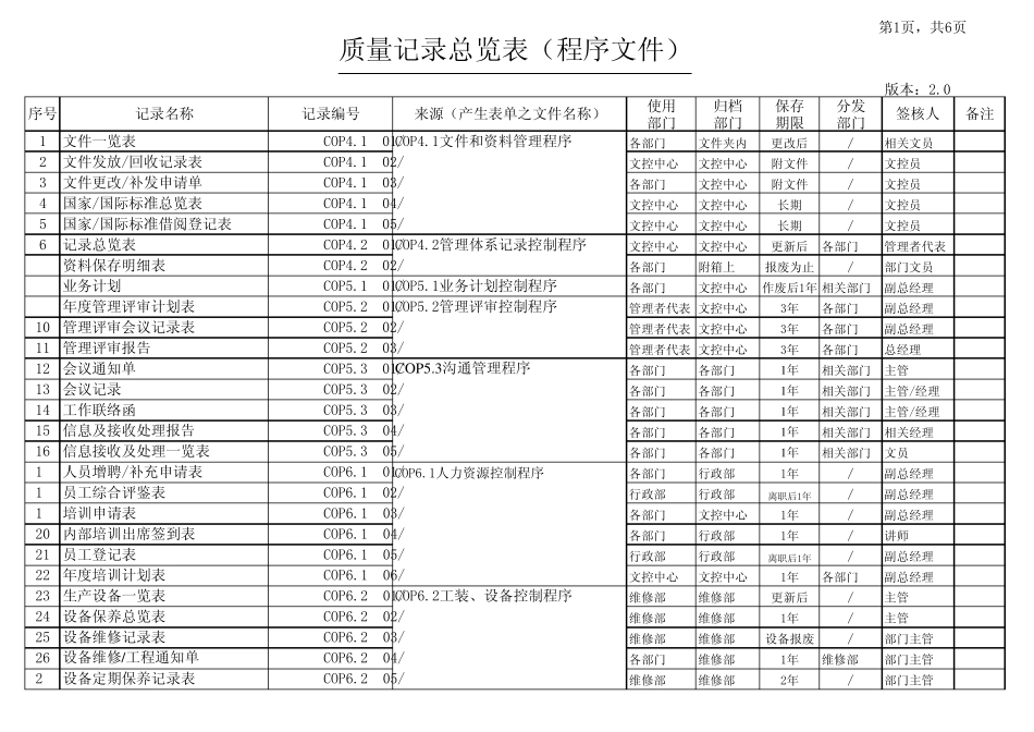 TS16949质量记录总览表_第1页
