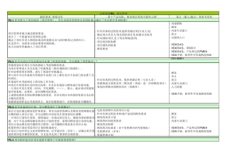 TS16949过程审核检查表