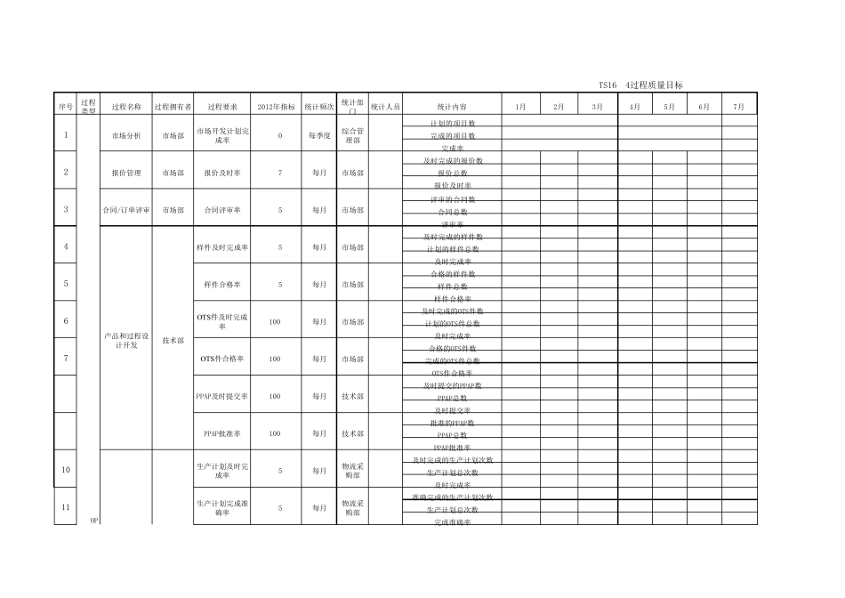 TS16949过程质量目标统计表(包涵定义、计算公式)_第1页