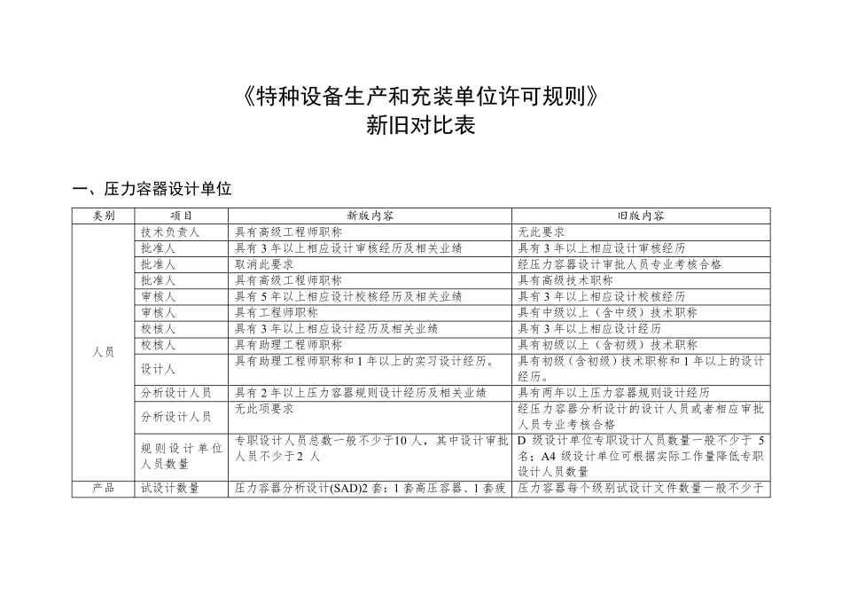 TSG072019特种设备生产许可新旧对照表_第1页