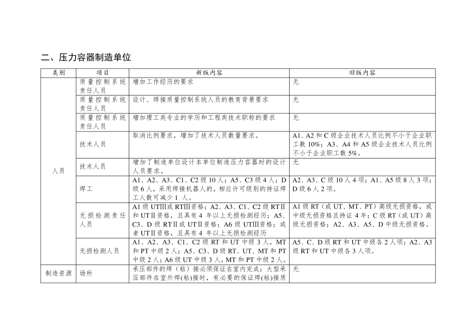 TSG072019特种设备生产许可新旧对照表_第3页