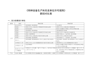 TSG072019特种设备生产许可新旧对照表