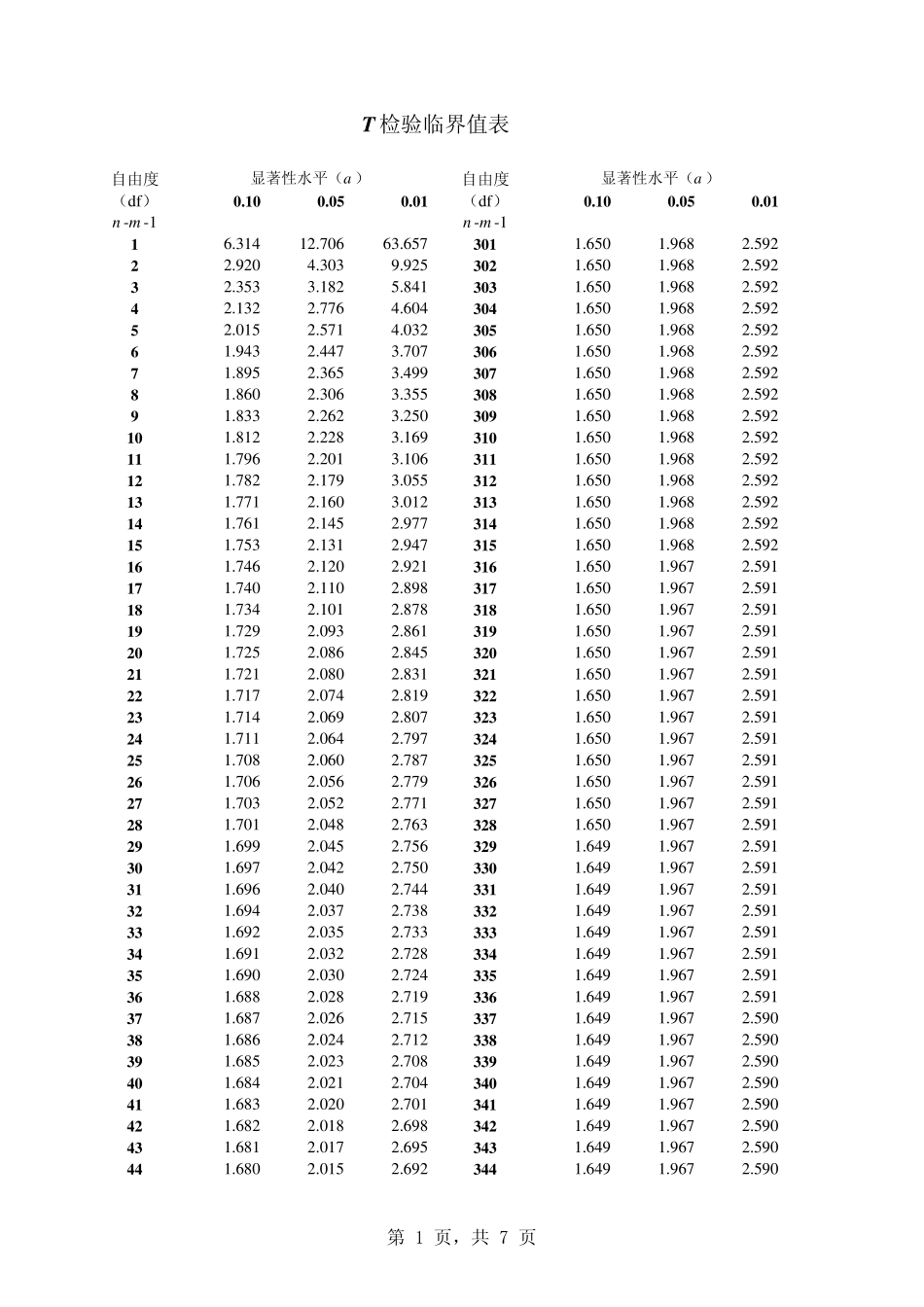 T检验临界值表_第1页