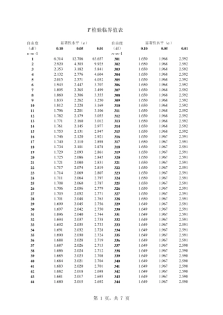 T检验临界值表
