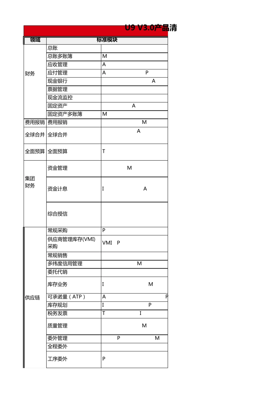 U9V3.0模块清单_第1页