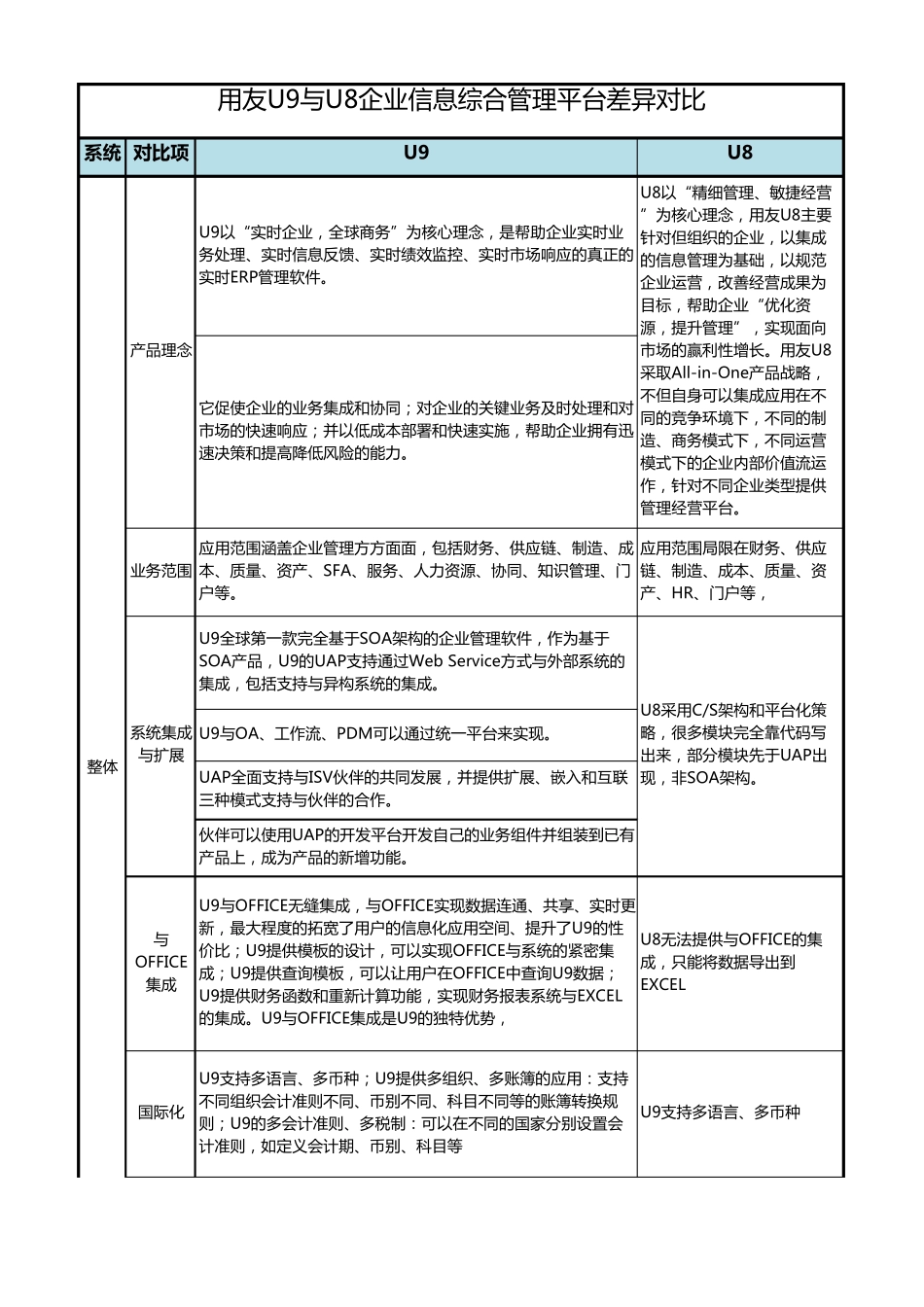 U9与U8的对比分析_第1页