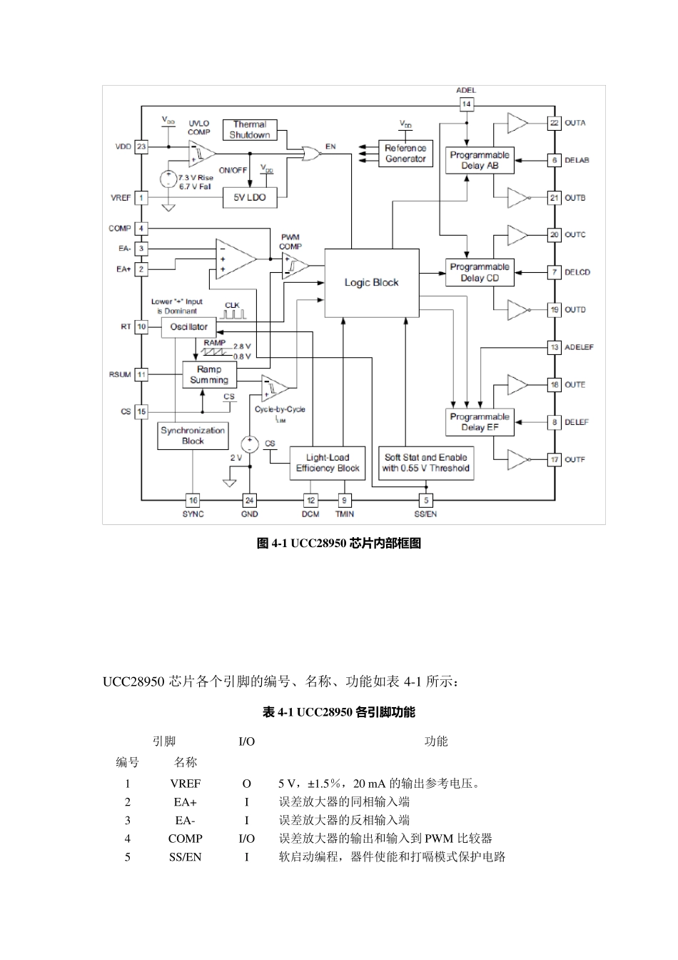 UCC28950芯片介绍_第2页