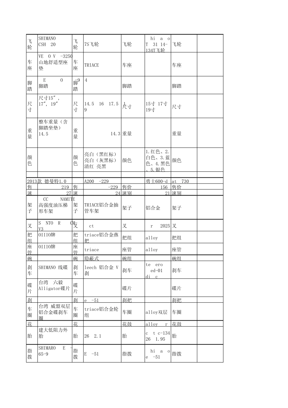 ucc骓驰美利达捷安特各型号山地车配置价位对比_第3页