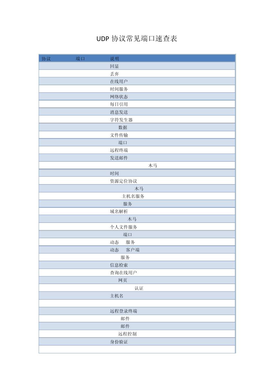 UDP协议常见端口速查表_第1页