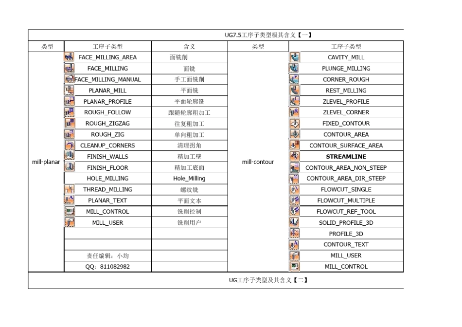 UG编程工序子类型及其含义(史上最完整的)_第1页