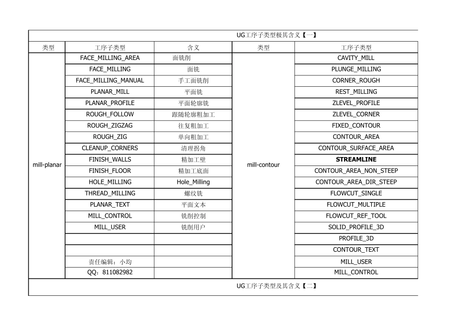 UG编程工序子类型及其含义_第1页