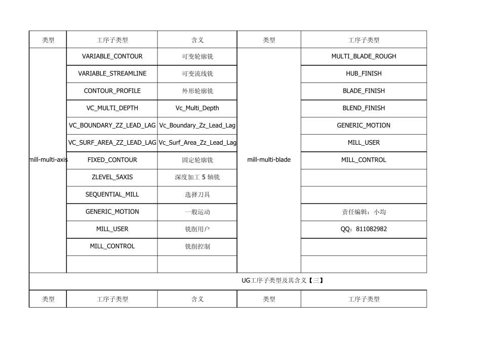 UG编程工序子类型及其含义_第2页