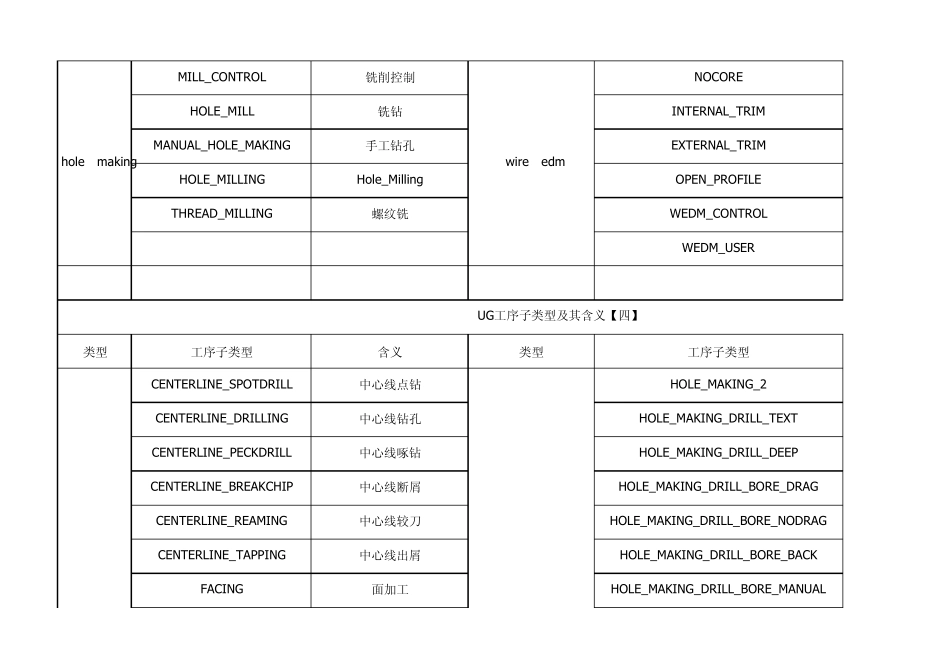 UG编程工序子类型及其含义_第3页