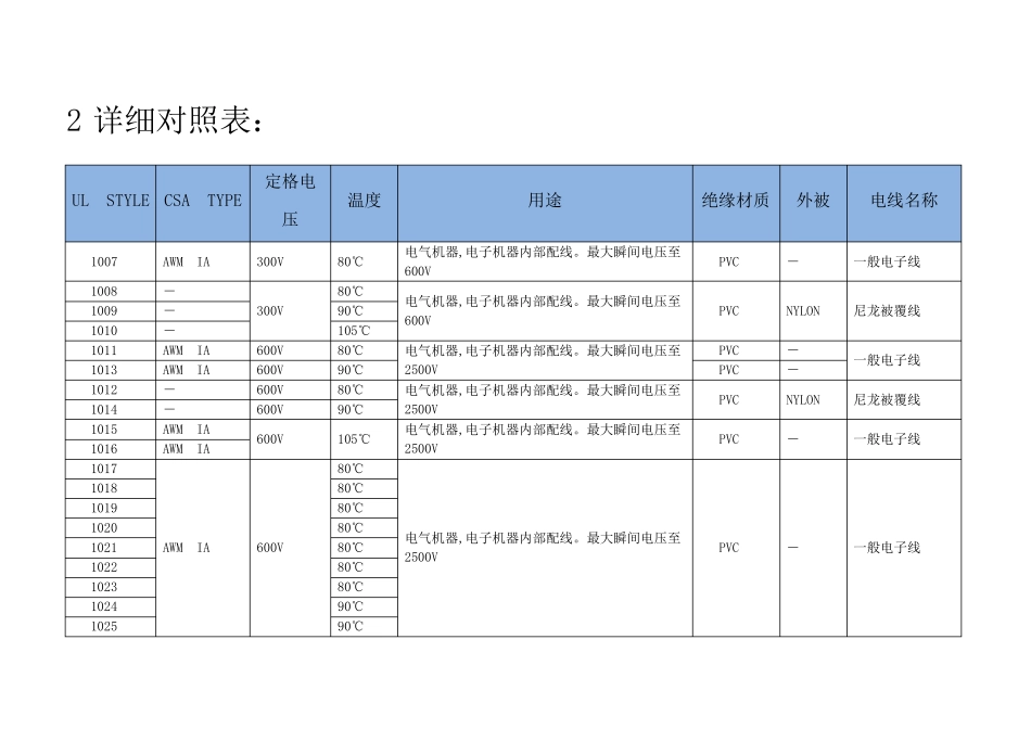 UL线材规格表_第3页
