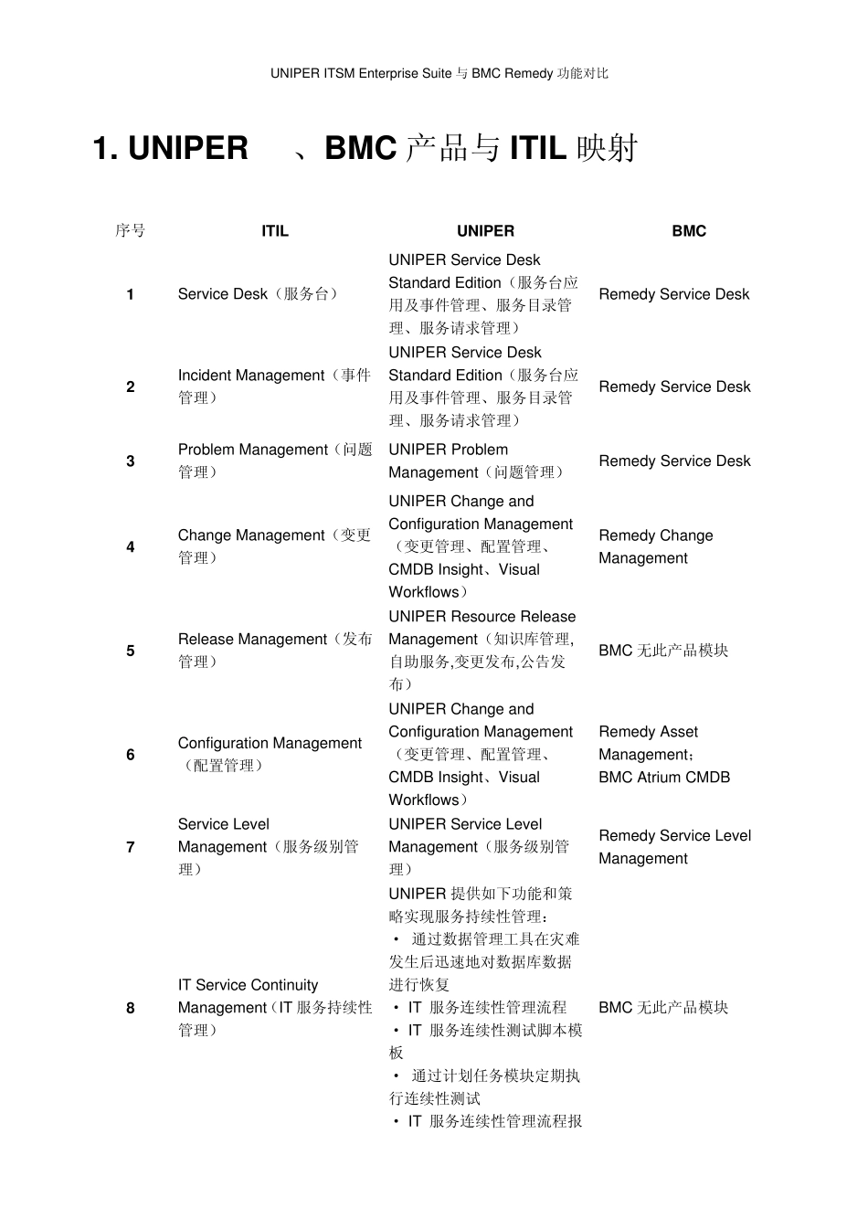 UNIPERITSMEnterpriseSuite与BMCRemedy功能对比_第3页