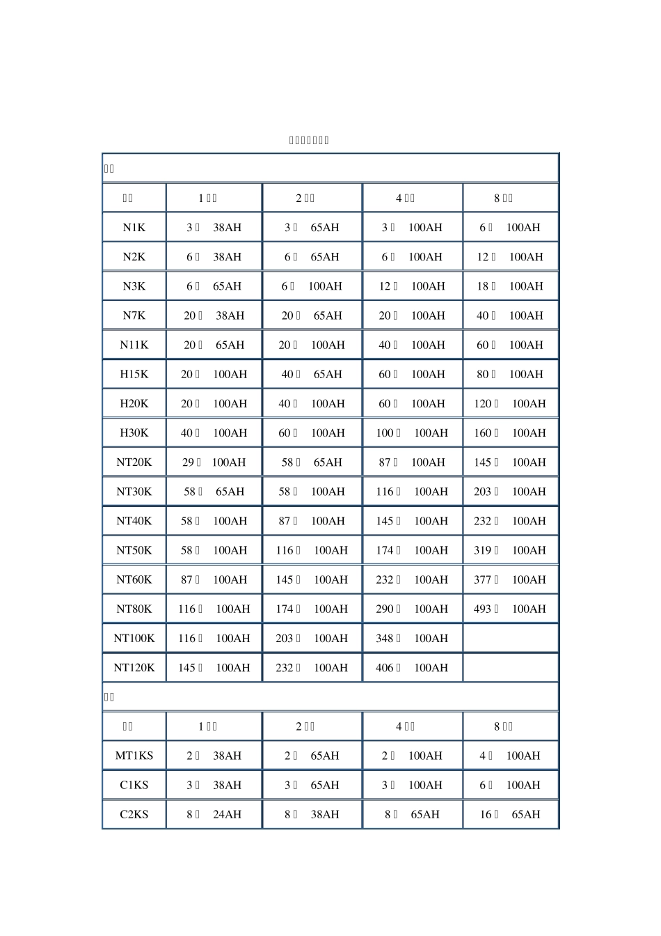 UPS常用电池配置表_第1页